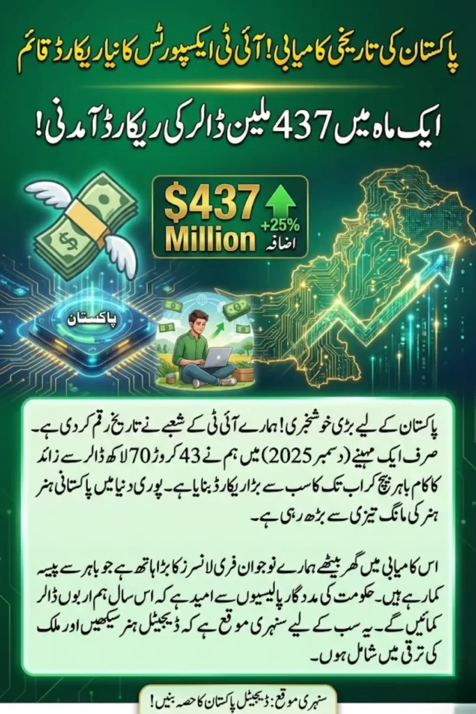 Pakistan IT Exports Hit Record $437 Million Monthly High as Sector Maintains Strong Growth